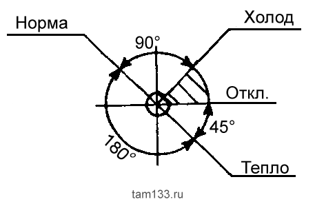 Схема зависимости режима работы терморегуляторов серии ТАМ133-1М от положения вала управления: вариант с асимметричным режимом 'Норма'.