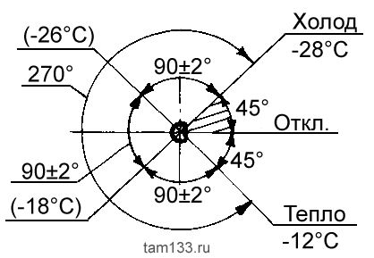 Схема зависимости режима работы терморегуляторов серии ТАМ133-1М от положения вала управления: вариант для модификации ТАМ133-1М-75С.