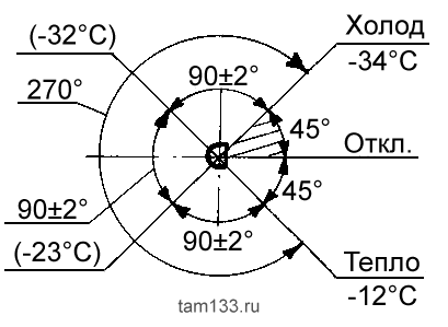 Зависимость режима работы терморегулятора ТАМ133-1М-91С от положения вала управления.